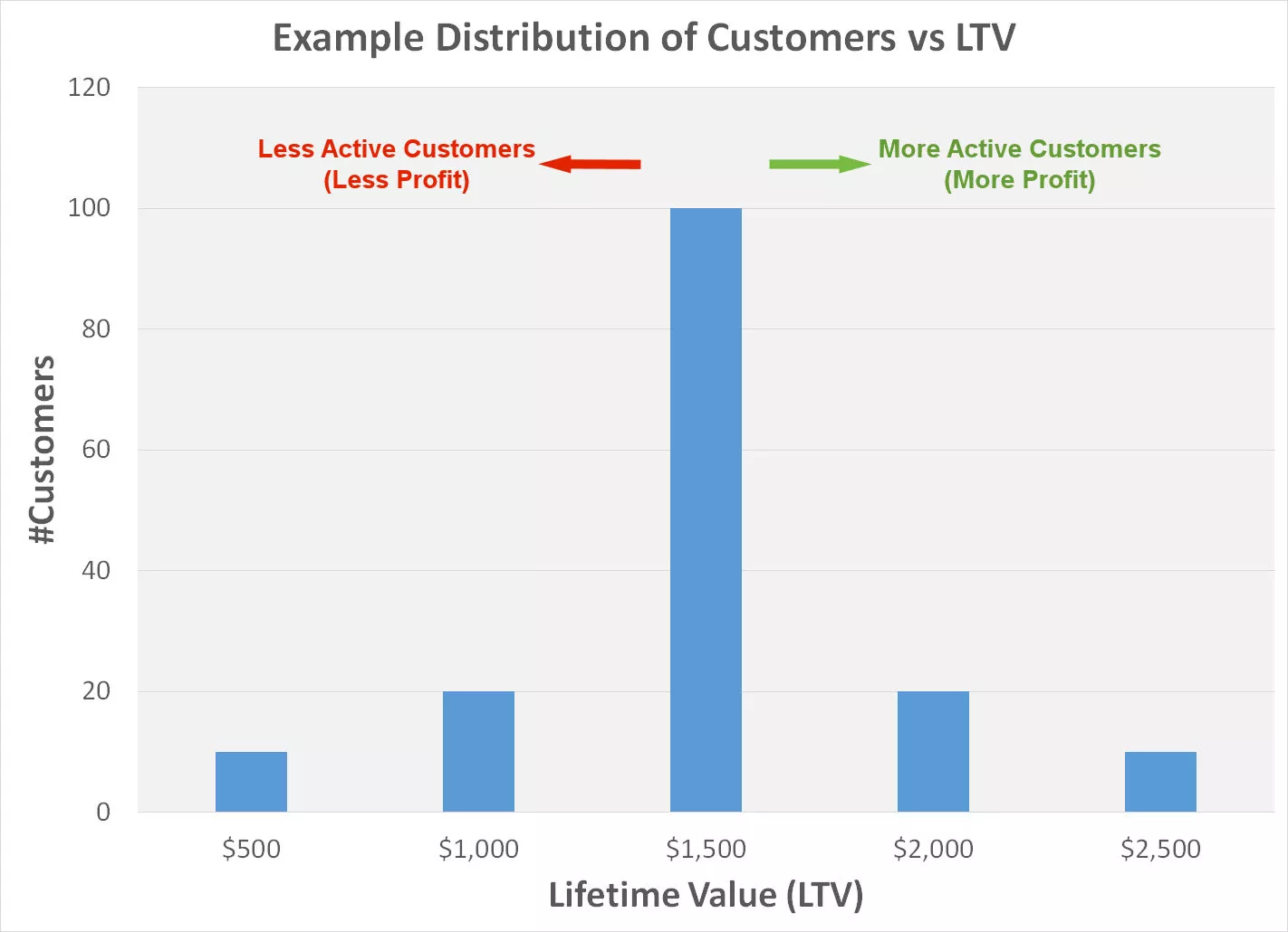 Liftetime value graph