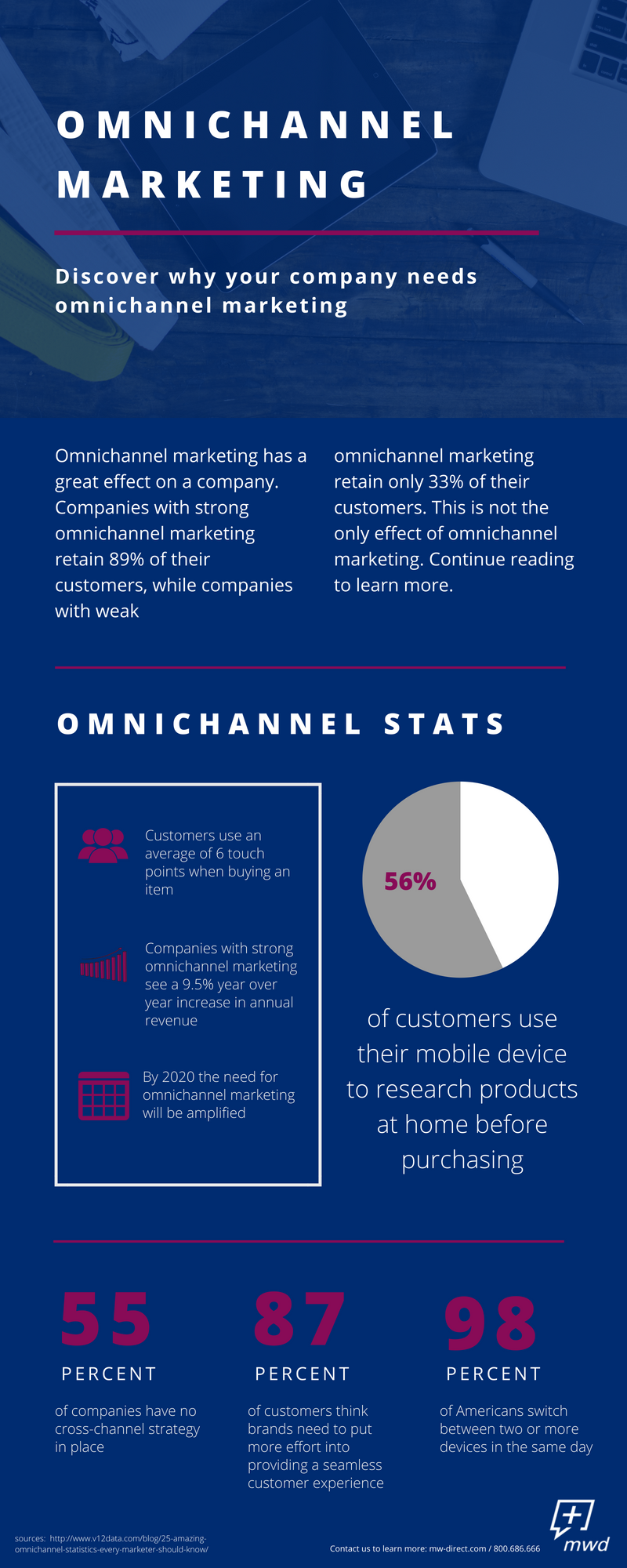 Omnichannel Marketing